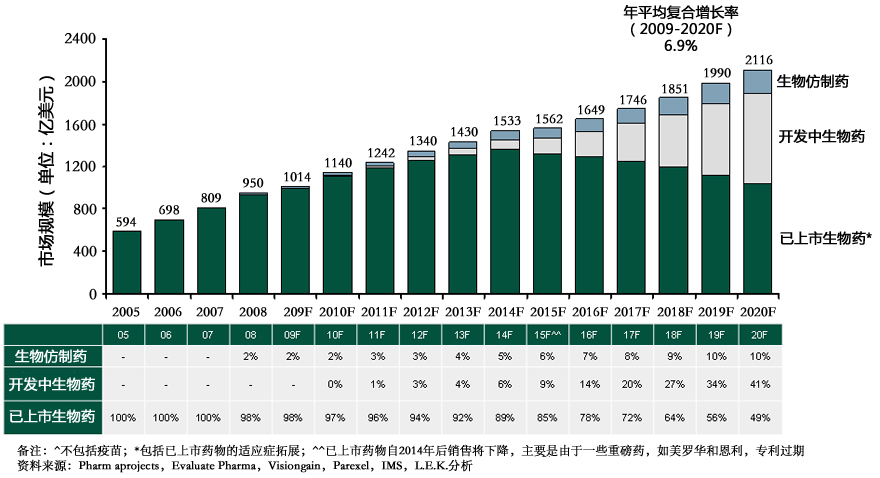  2005-2020年生物仿制藥、開發中生物藥、已上市生物藥發展預測