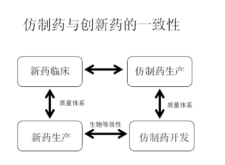 仿制藥和創(chuàng)新藥的一致性