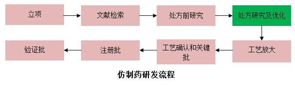 仿制藥研發流程