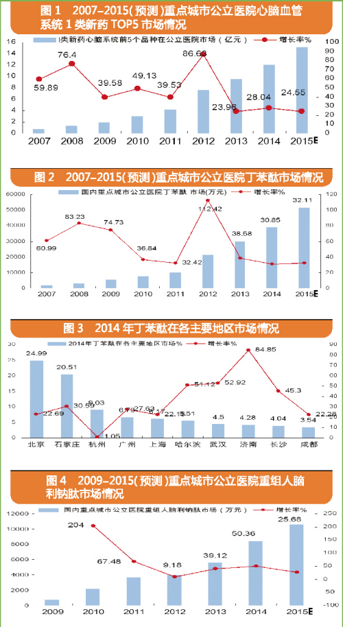 2007-2015重點城市公立醫院心腦血管系統1類新藥市場