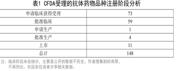 CFDA受理的抗體藥物品種注冊(cè)階段分析