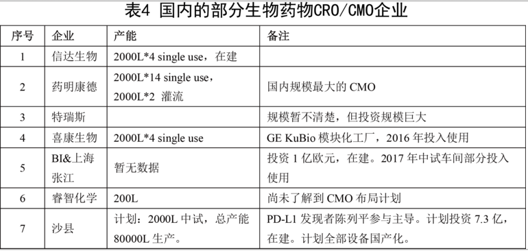 國(guó)內(nèi)的部分生物藥物CRO/CMO企業(yè)