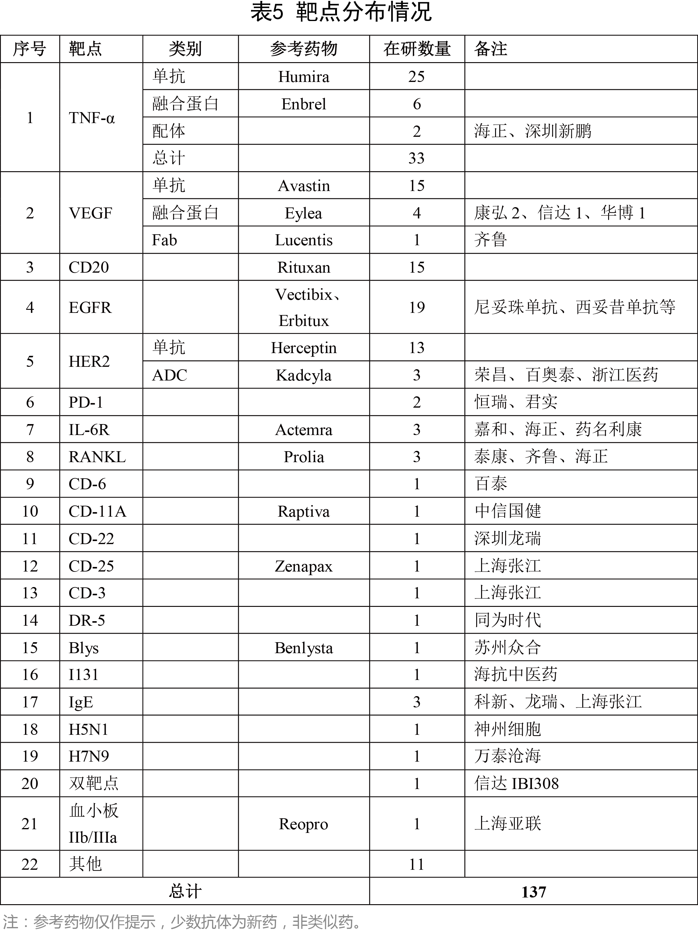 靶點(diǎn)分布情況