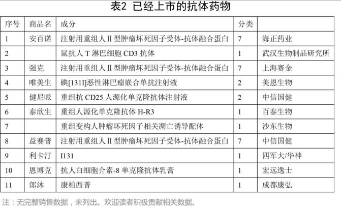 已經(jīng)上市的抗體藥物