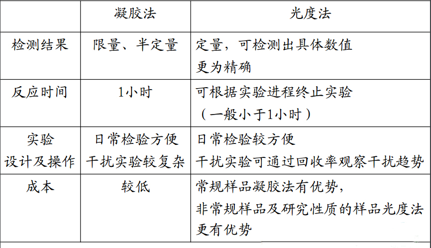 凝膠法與光度法比較 凝膠法與光度法比較