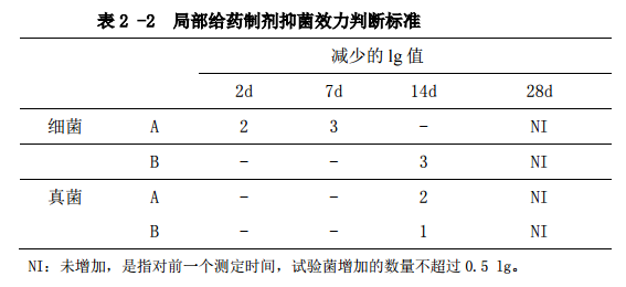 表2-2局部給藥制劑抑菌效力判斷