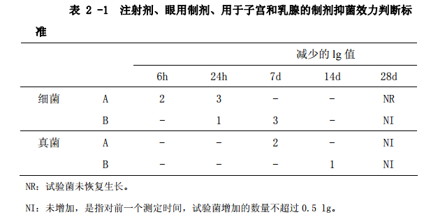 表2-1 注射劑、眼用制劑、用于子宮和乳腺的制劑抑菌效力