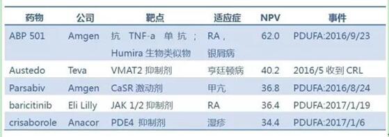 凈現值最高的待審批藥物TOP5