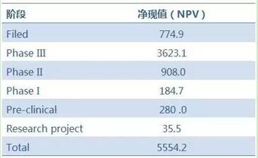 不同階段在研藥物的凈現值