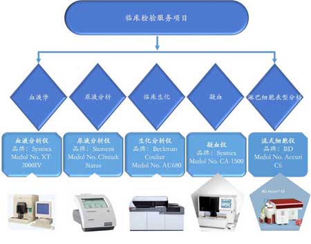 美迪西臨床檢驗服務(wù)