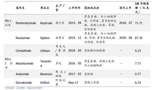 全球已上市的PD-1單抗及其市場表現(xiàn)