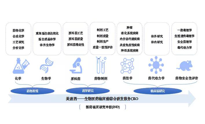 美迪西業務范圍