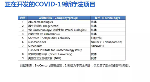 正在開發(fā)的COVID-19新療法項(xiàng)目