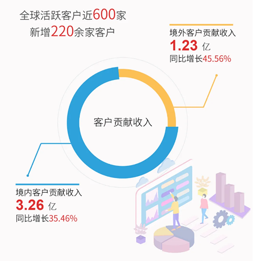 美迪西業績表現