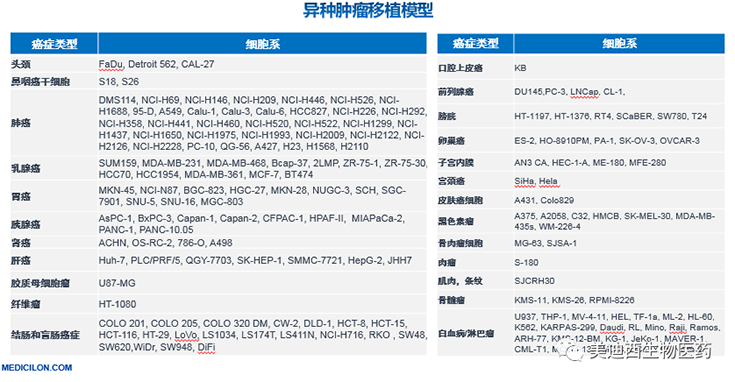 美迪西異種腫瘤移植模型清單