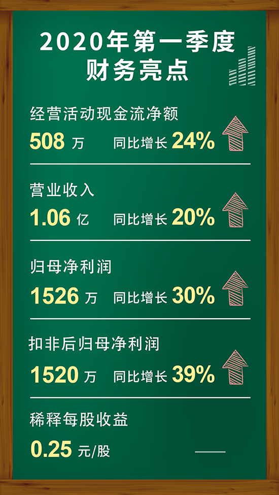 美迪西2020年第一季度財務(wù)亮點(diǎn)