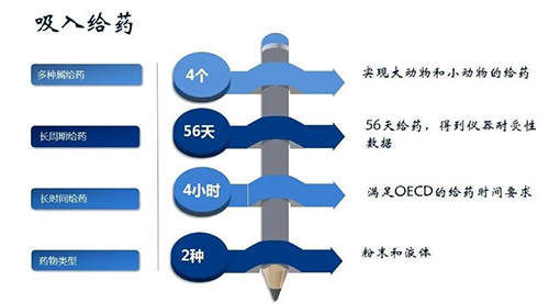 美迪西吸入給藥安全性評價服務