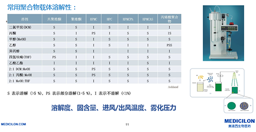 制備固體分散體的技術-噴霧干燥法