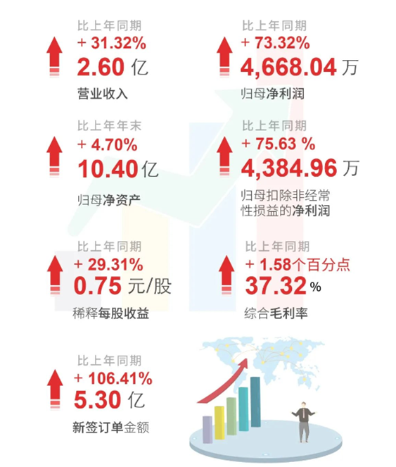 美迪西上半年財(cái)報(bào)亮點(diǎn)