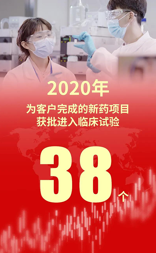 2020年，美迪西為客戶完成的新藥項目獲批進入臨床試驗38個