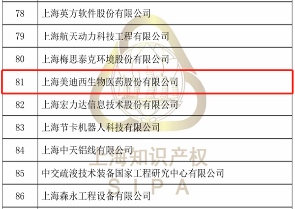 2021年擬認(rèn)定上海市專利工作試點(diǎn)示范單位公示(部分名單)