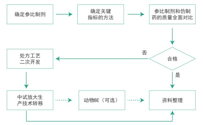美迪西仿制藥質量一致性工作流程 美迪西仿制藥質量一致性工作流程