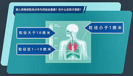 吸入藥物的粒徑分布為何如此重要？在什么區間才理想？
