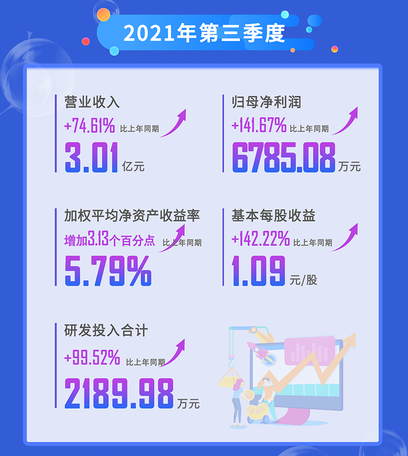 美迪西2021年第三季度營(yíng)業(yè)收入