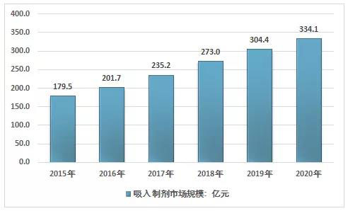 2015-2020年我國吸入制劑市場規模走勢.jpg 2015-2020年我國吸入制劑市場規模走勢.jpg