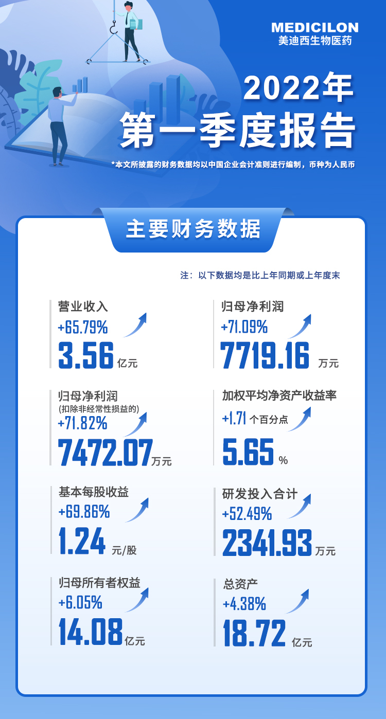 美迪西2022年第一季度報告.jpg 美迪西2022年第一季度報告.jpg