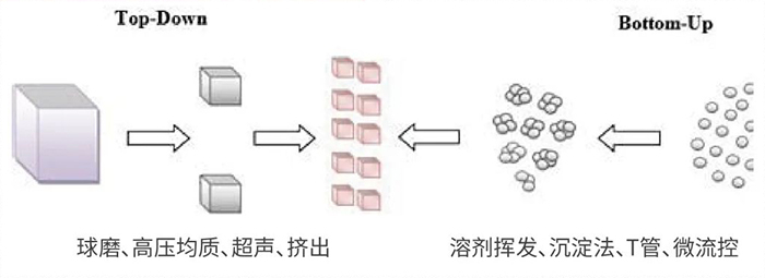 美迪西常用納米粒子制備方法.jpg