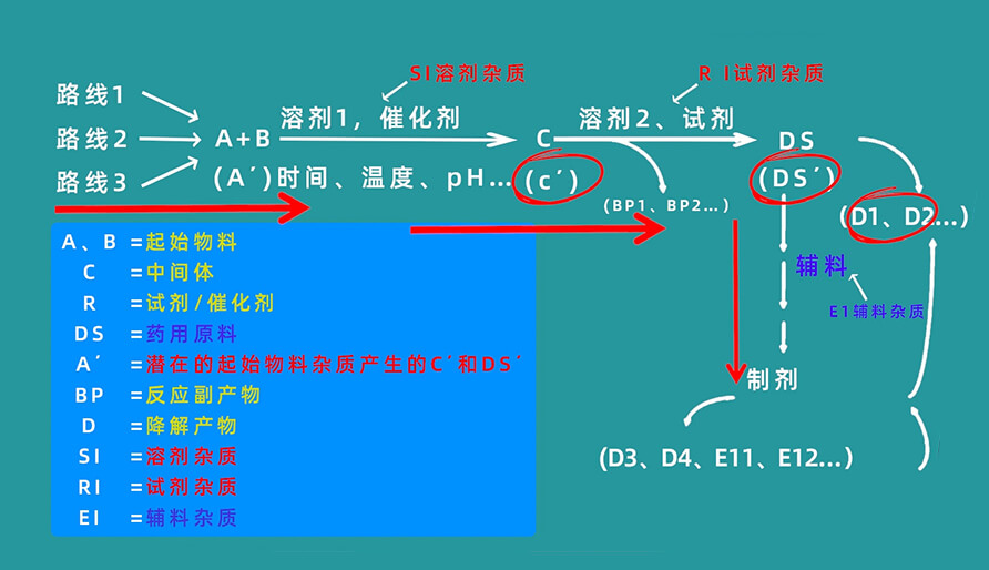 雜質(zhì)生成路徑有哪些？