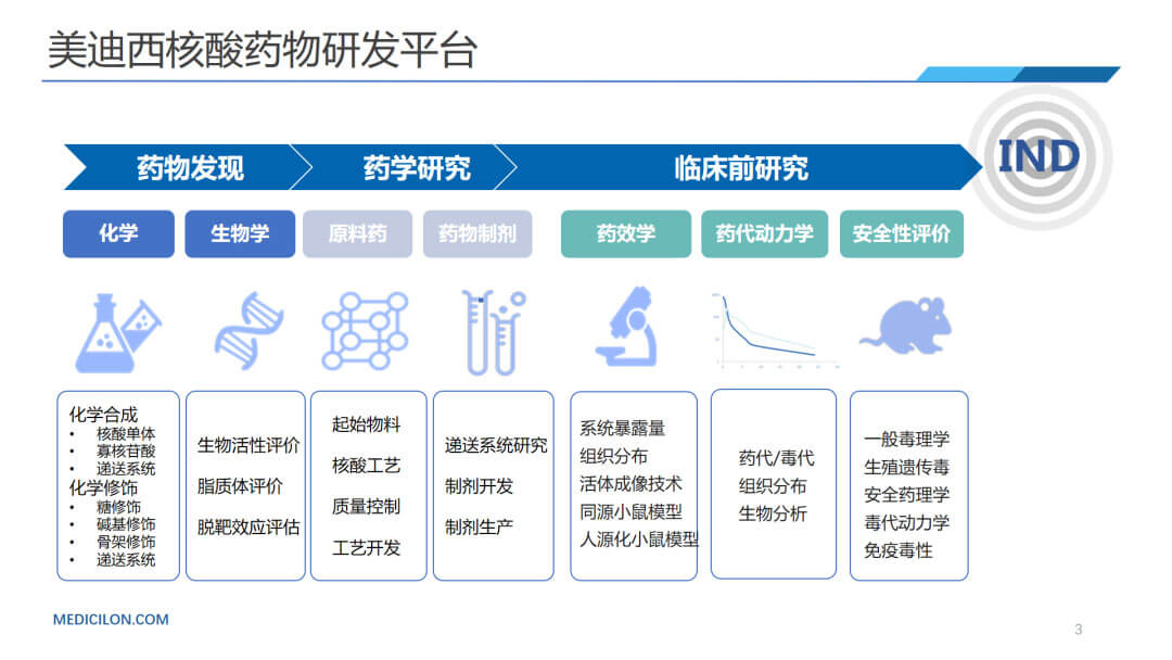 美迪西核酸藥物研發平臺.jpg
