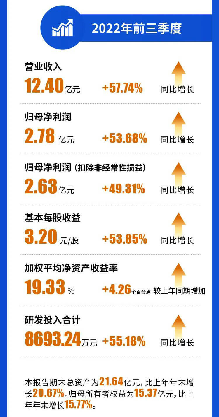 美迪西2022年前三季度營業收入.jpg
