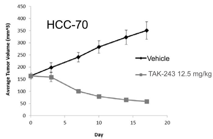 TAK-243對HCC-70的生長抑制曲線.jpg TAK-243對HCC-70的生長抑制曲線.jpg