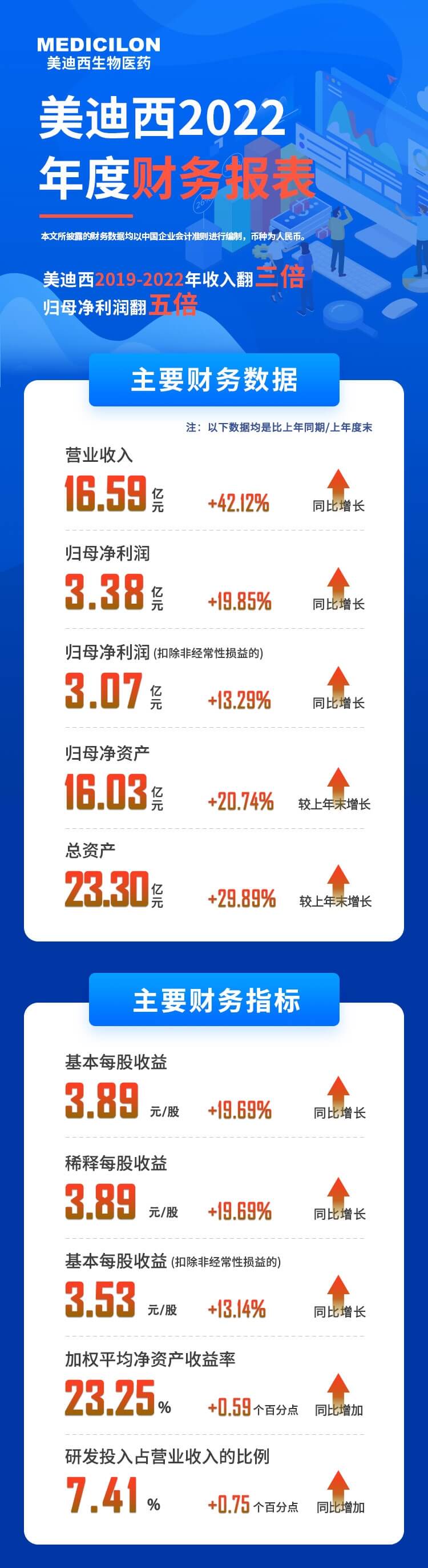 美迪西2022年度財務報表-主要財務數據、主要財務指標.jpg