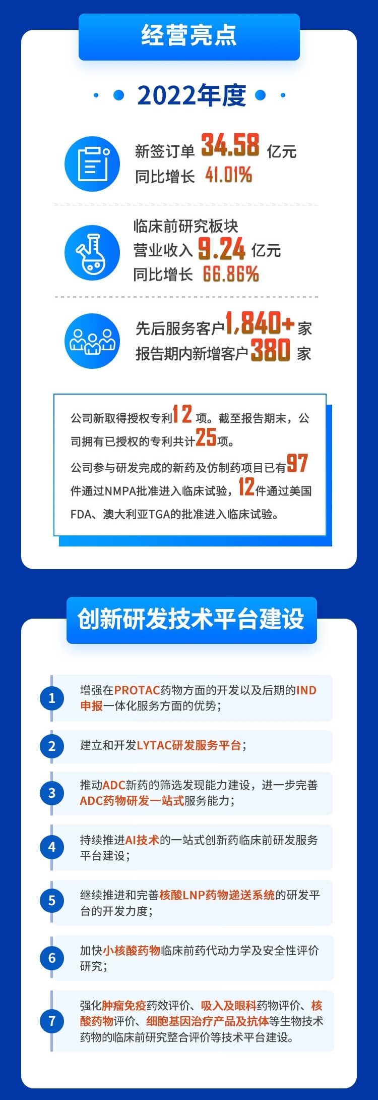 美迪西2022年度財務報表-經營亮點、創新研發技術平臺建設.jpg