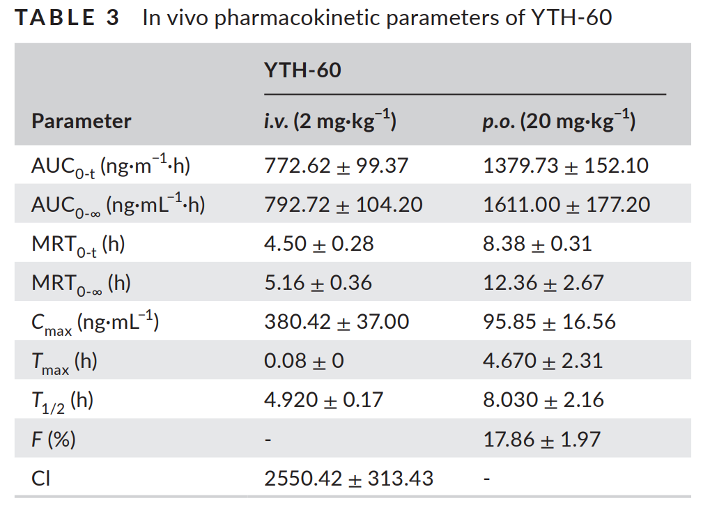 SKLB-YTH-60可改善博來(lái)霉素誘導(dǎo)的肺纖維化小鼠模型中的炎癥和纖維化，YTH-60的體內(nèi)藥代動(dòng)力學(xué)研究通過(guò)美迪西進(jìn)行