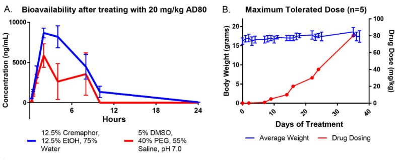 AD80是一種多激酶抑制劑，在多種肝細(xì)胞癌臨床前動(dòng)物模型中具有抗腫瘤活性，AD80在血漿中的含量通過(guò)美迪西進(jìn)行LC-MS/MS測(cè)定