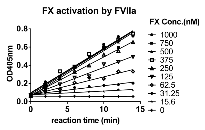 美迪西案例-Novoseven激活FX及與ATIII的親和力檢測-1.png