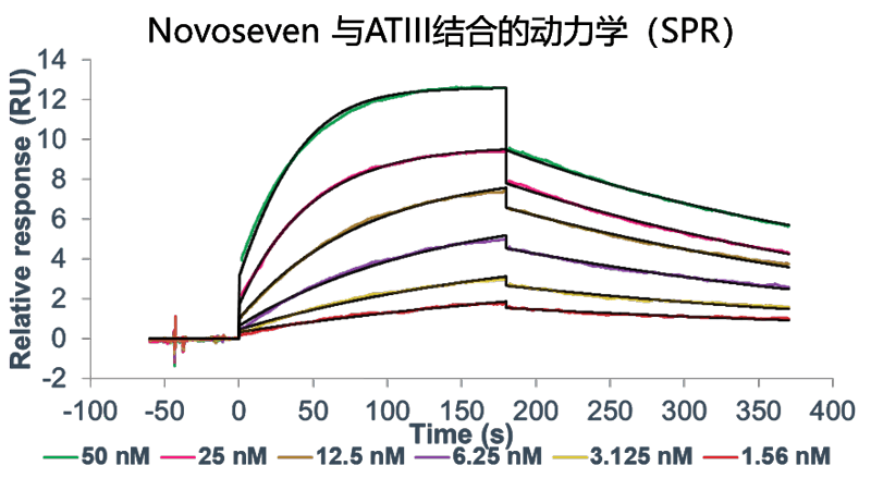 美迪西案例-Novoseven激活FX及與ATIII的親和力檢測-2.png