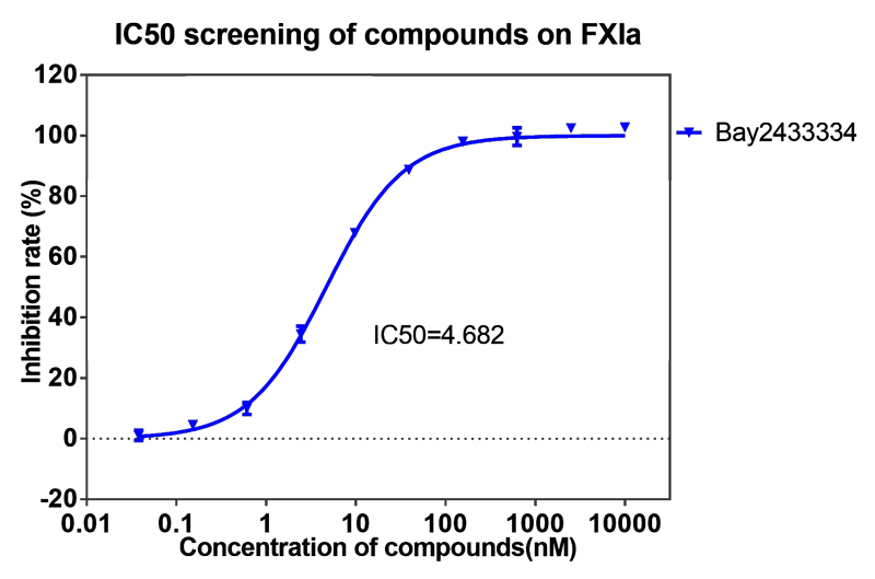美迪西案例-BAY2433334選擇性抑制XIa因子的檢測-1.png