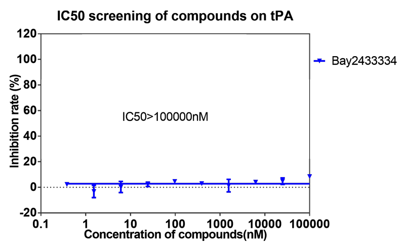 美迪西案例-BAY2433334選擇性抑制XIa因子的檢測-8.png