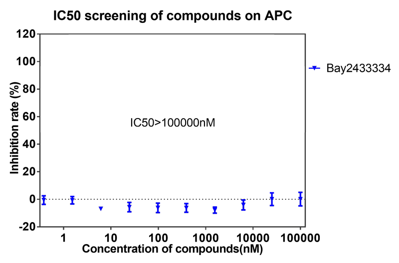 BAY2433334選擇性抑制XIa因子的檢測-11.png