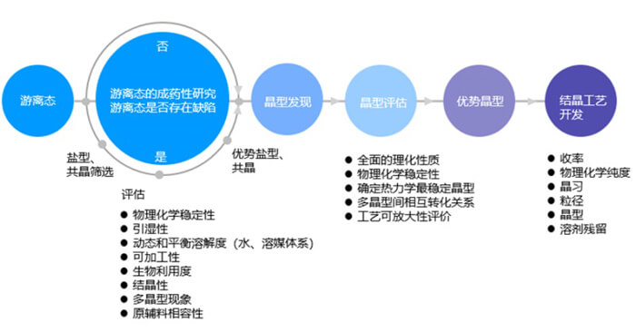 藥物固體形態(tài)開(kāi)發(fā)流程.jpg