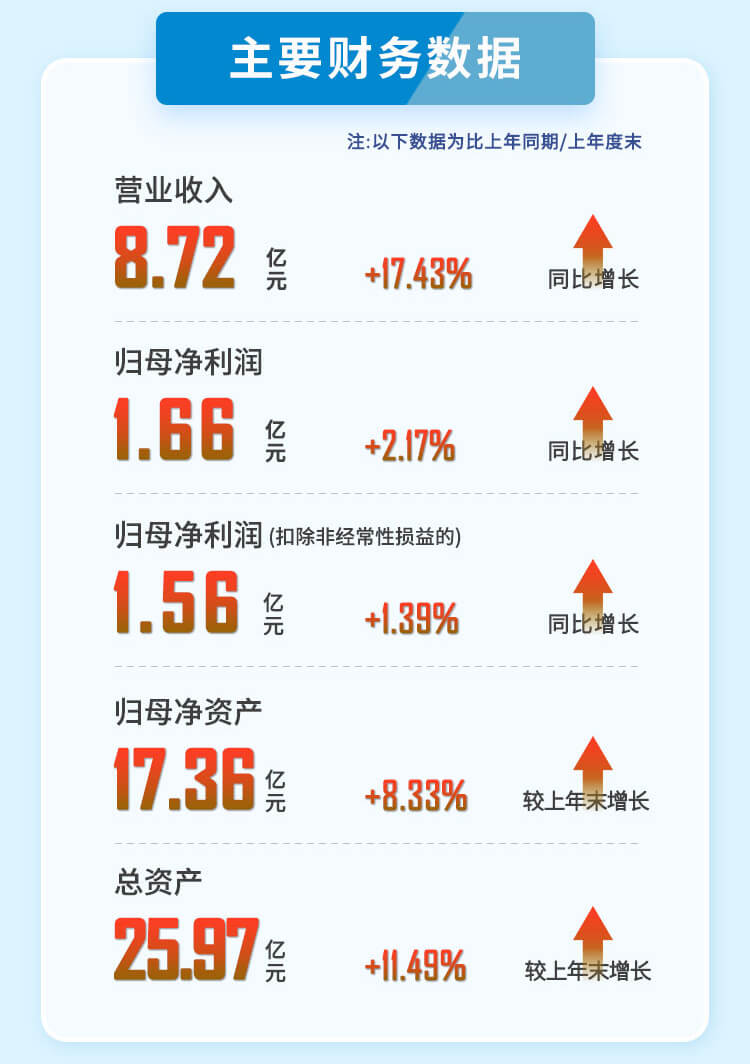 美迪西2023年半年度主要財務數據.jpg