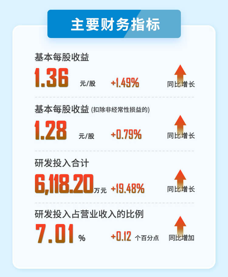 美迪西2023年半年度財務指標.jpg