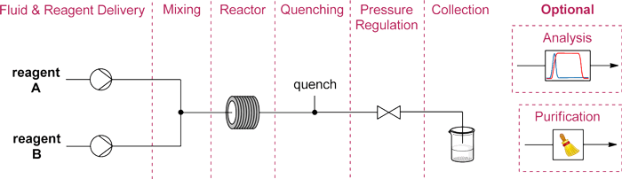 Zones-of-a-standard-two-feed-continuous-flow-setup（標準雙進料連續(xù)流反應過程）.png