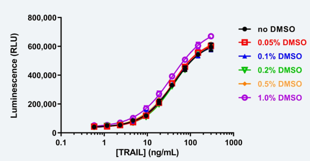 細(xì)胞毒性測(cè)試-DMSO-tolerance.png