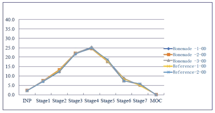 采用相同的霧化器，自制制劑和參比制劑分布基本一致。.png